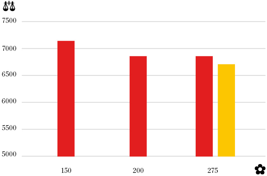 Graphique montrant comment le Proceed peut maintenir le même rendement en réduisant la densité de semis de 50 %.